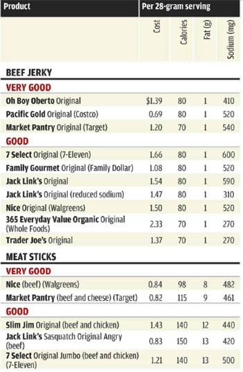  
Ratings Jerky and meat sticks
