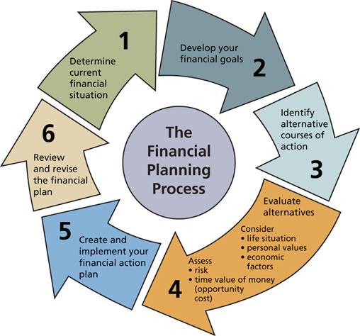 Description: Financial Planning Process