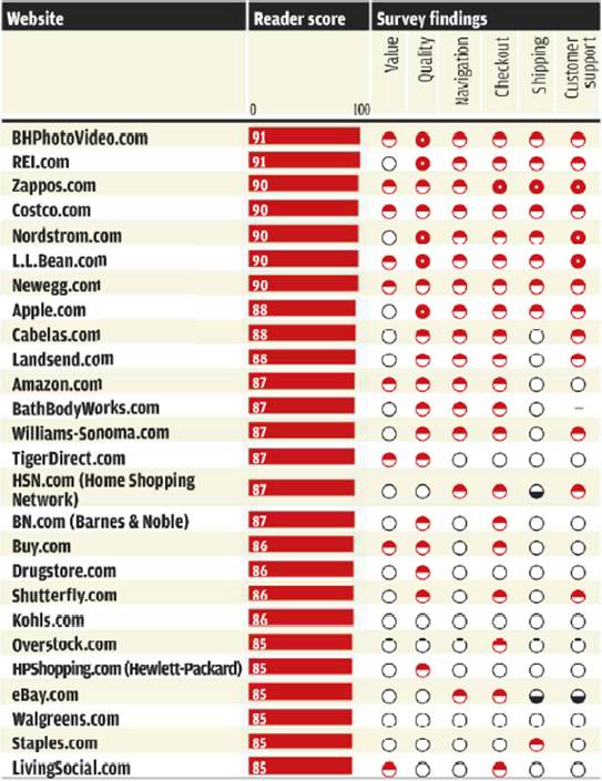 Ratings Online retailers in order of reader score.